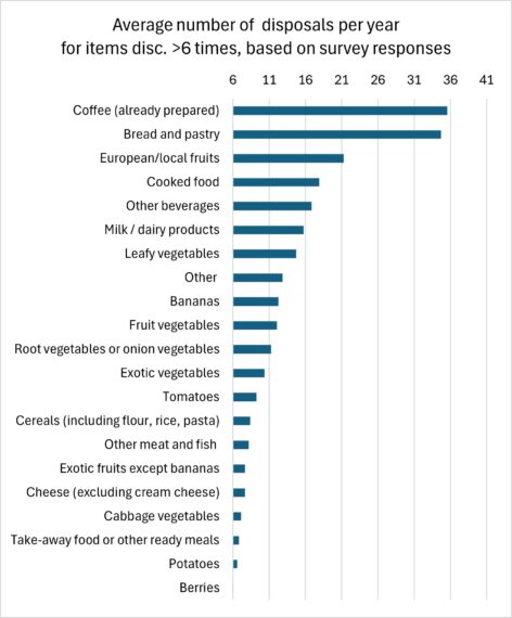 Bar chart showing the average number of food disposals per year for commonly wasted items such as coffee, bread and pastries based on household survey responses within the CARE project.